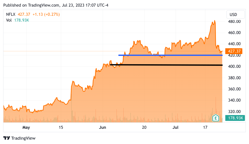 Chart of NFLX