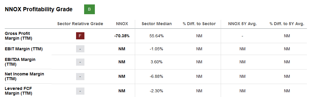 The margin profile for NNOX