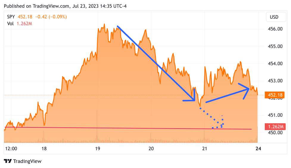 Chart of the SPY