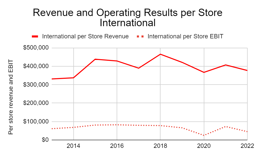 Revenue and EBIT for Starbucks stores internationally