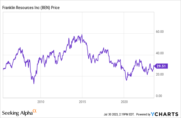 BEN stock price