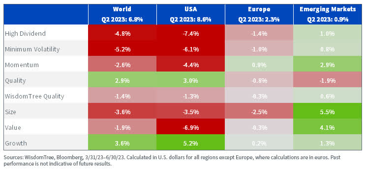 Equity Factor Outperformance Across Regions