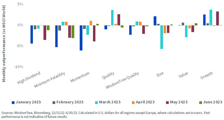 World Equity Factor Outperformance Month by Month in the H1 2023