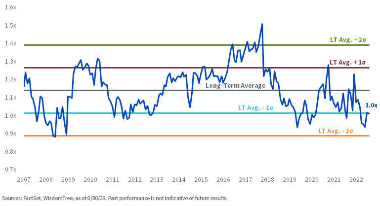 WisdomTree India Earnings Index vs. MSCI EM