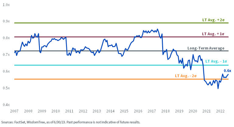 WisdomTree India Earnings Index vs. MSCI EM