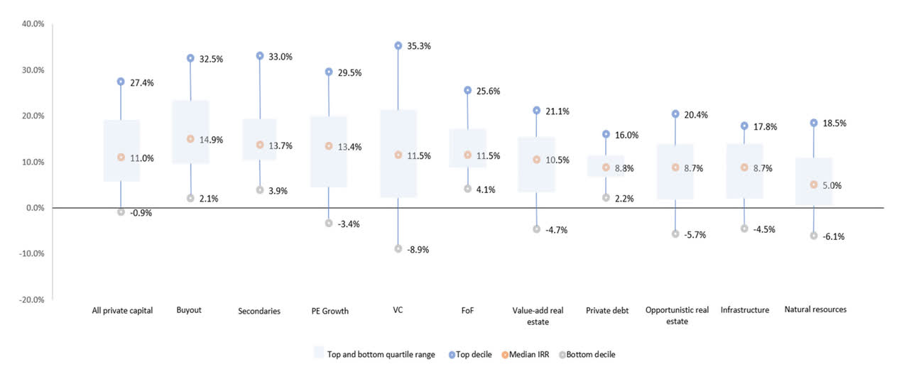 Private, Closed-End Fund net IRRs by Strategy (vintage years 2002-2016)