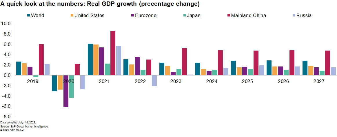 Global GDP July 2023