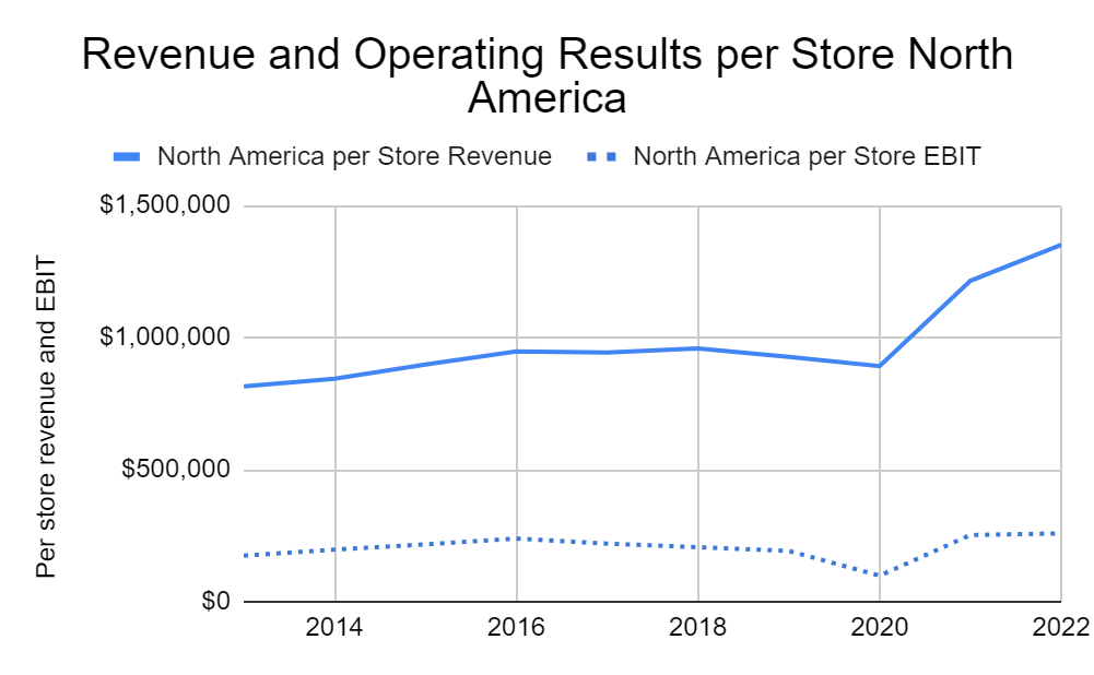 Revenue and EBIT store economics North America