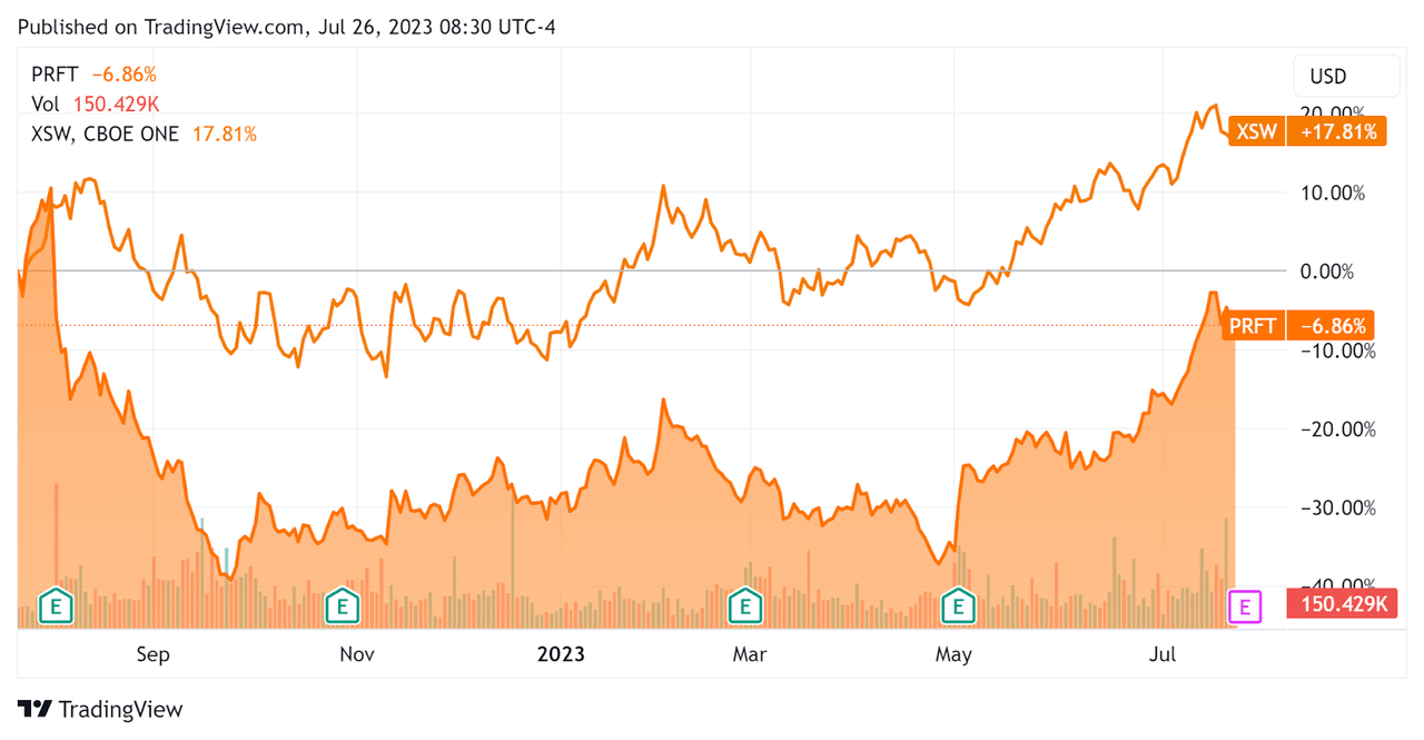 52-Week Stock Price Comparison