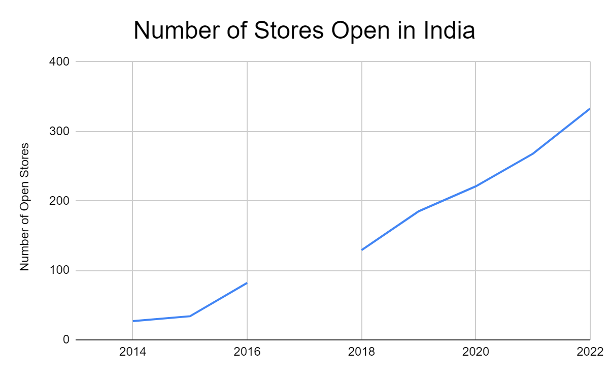 Number of Starbucks stores open in India in past decade