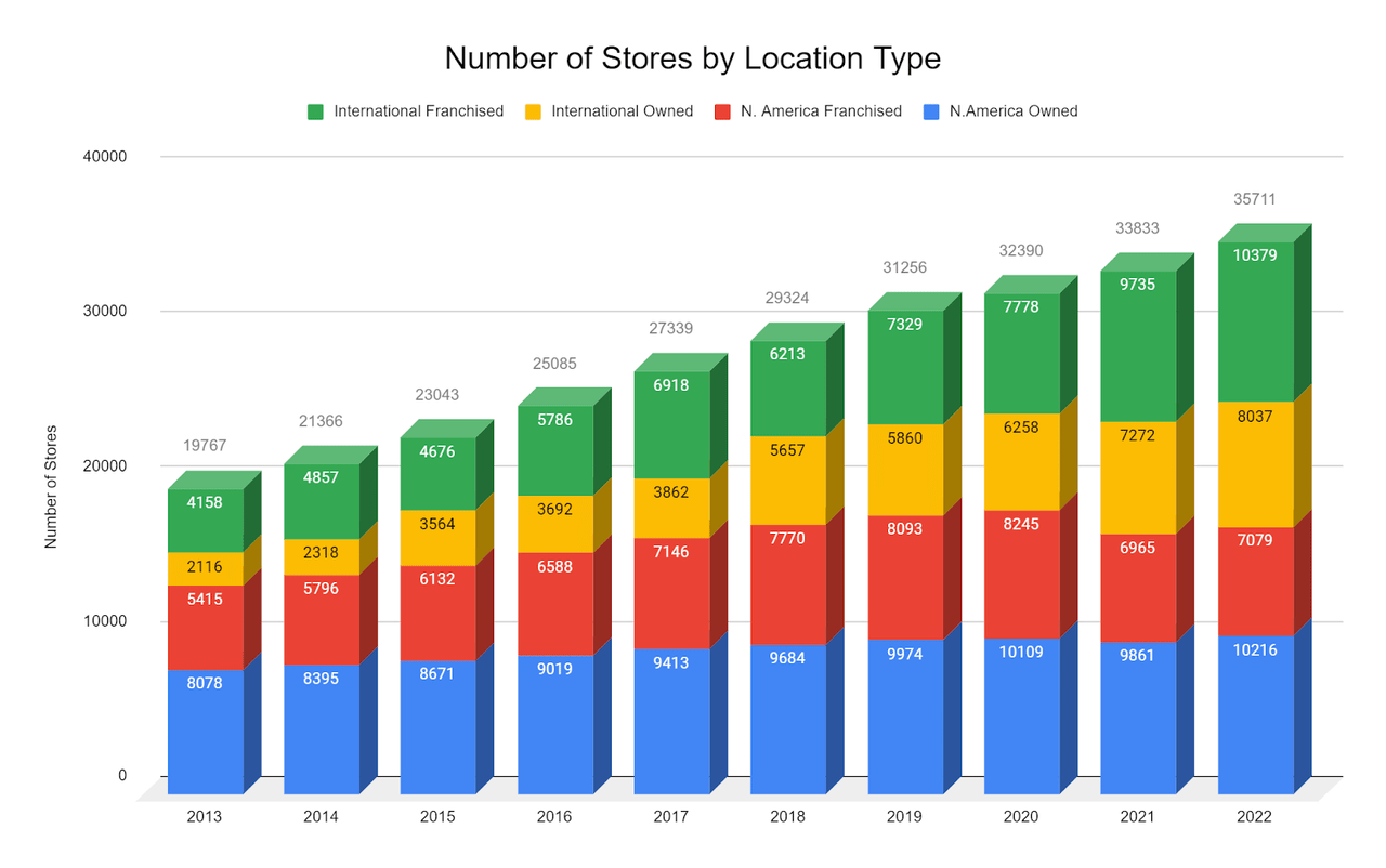 A chart showing international and North America store count growth in the last 10 years