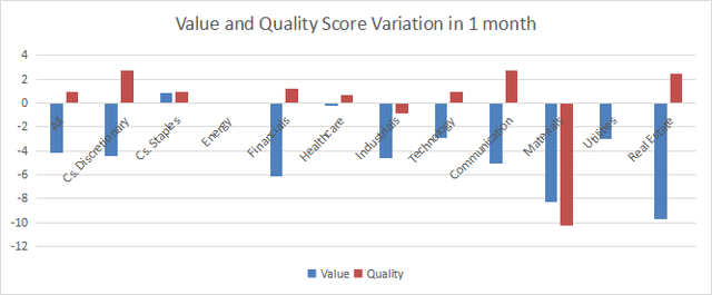 Value and Quality variations