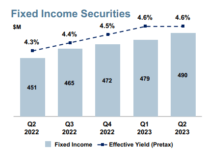 Fixed Income Portfolio Performance