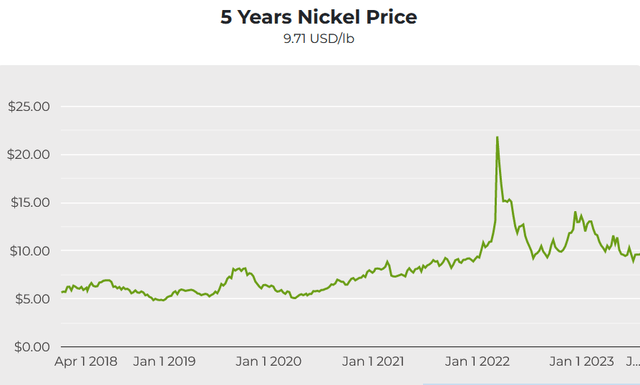 Nickel spot price 5 year chart