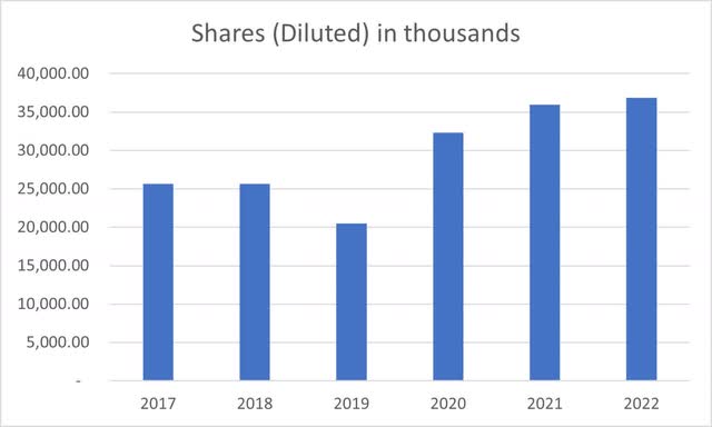 Share Dilution of FVRR