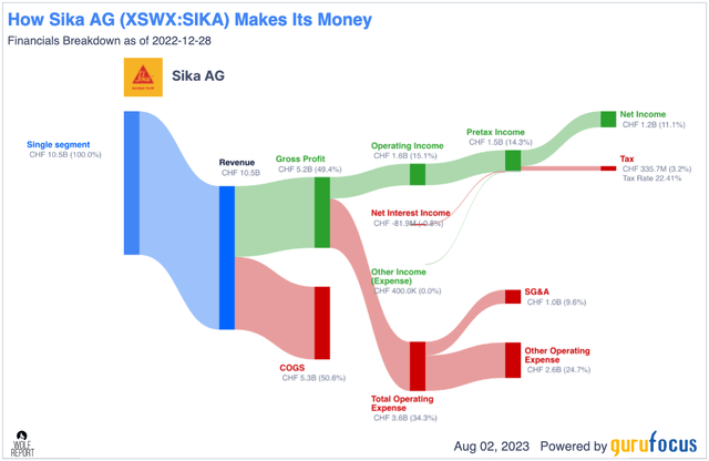 Sika revenue/net