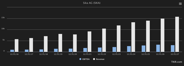 Sika Revenue/EBITDA