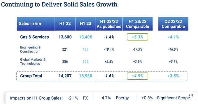 Air Liquide sales evolution