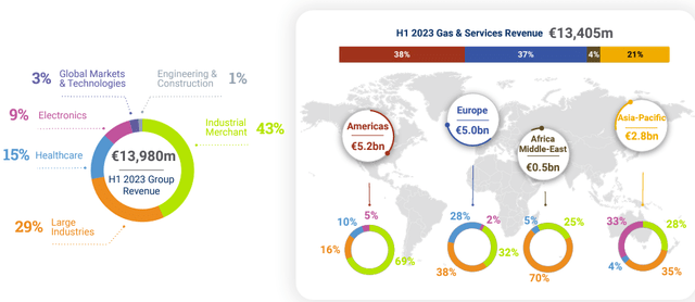 Air Liquide EU exposure