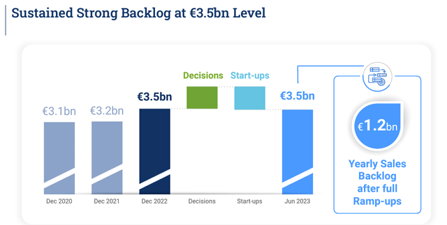 Air Liquide backlog