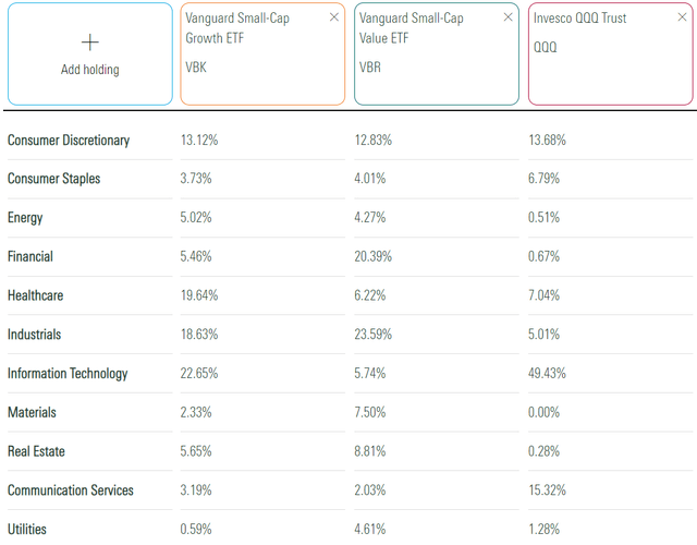 VBK vs. VBR vs. QQQ Sector Exposures