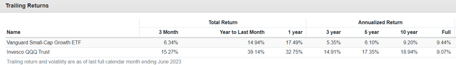 VBK vs. QQQ Trailing Returns