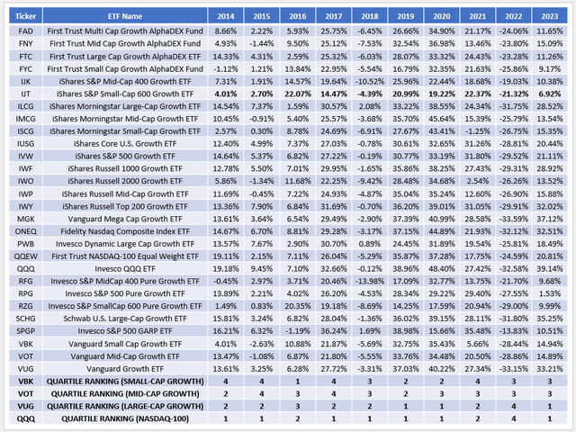 Growth ETFs - Which Is The Best Buy - Quartile Rankings Over 10 Years