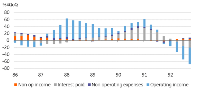 Contribution to profits in Japan 1986-1992