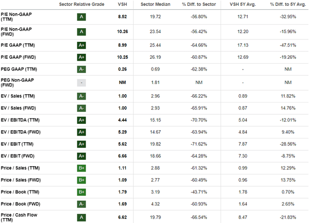 VSH valuation grades