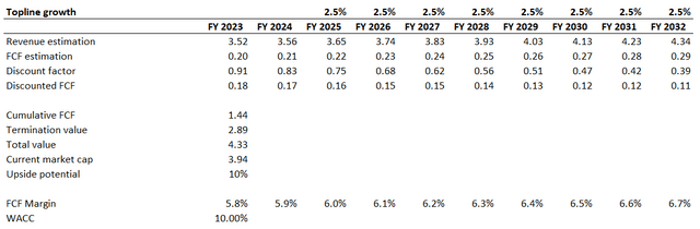 VSH DCF valuation