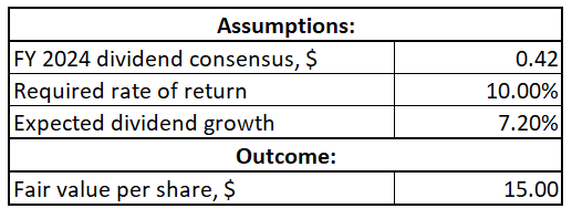 VSH DDM valuation