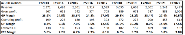 VSH financial performance