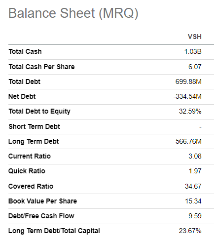 VSH balance sheet summarized