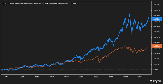 Costco Stock performance