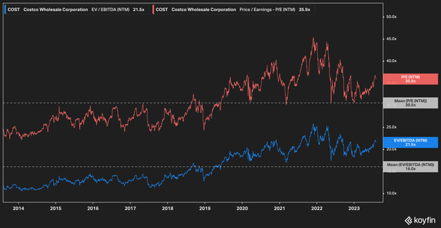 Costco stock valuation