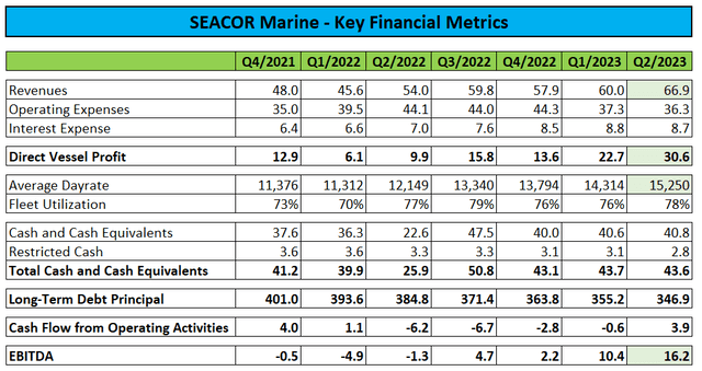 Key Financial Metrics