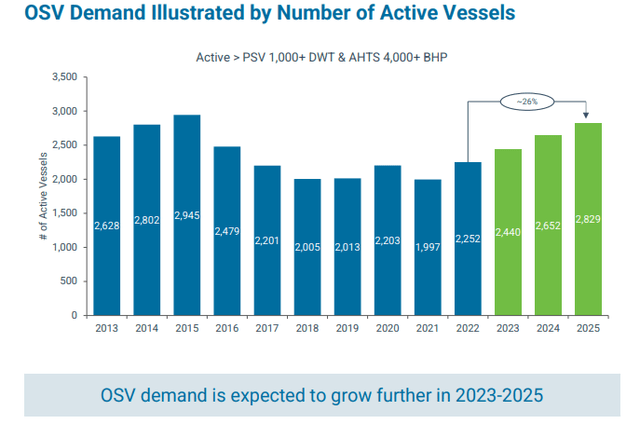 OSV Demand