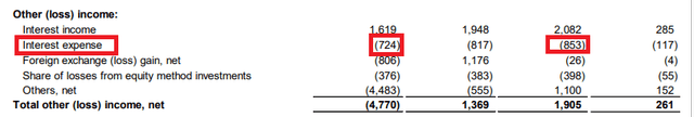 BIDU Interest Expense