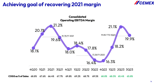 CX Operating Margins