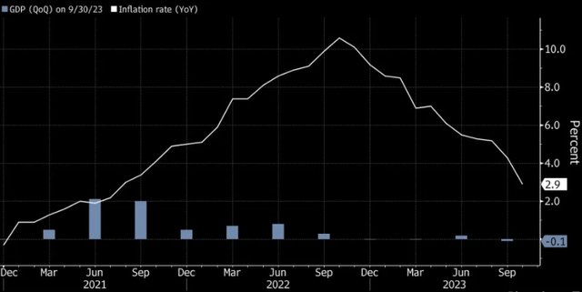 Euro-Zone Inflation and GDP