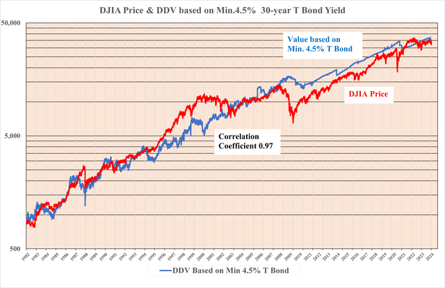 DJIA Price & Value