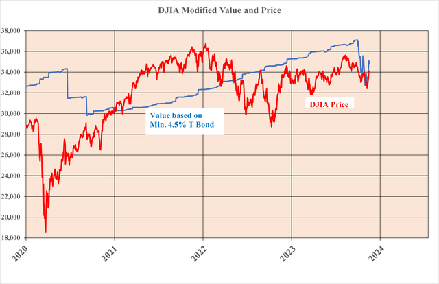 DJIA P 7 Val St