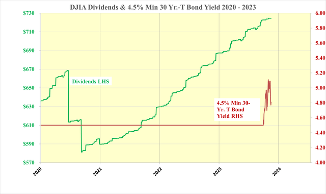 DJIA Divs & 4.5% min