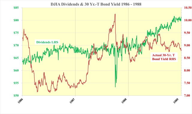 DJIA Divs & tby 1987