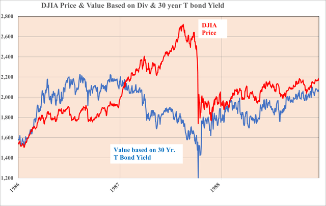 DJIA P & V 1987