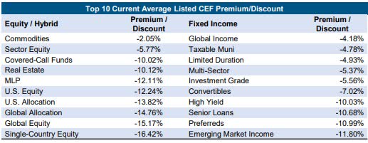 CEF segment discounts