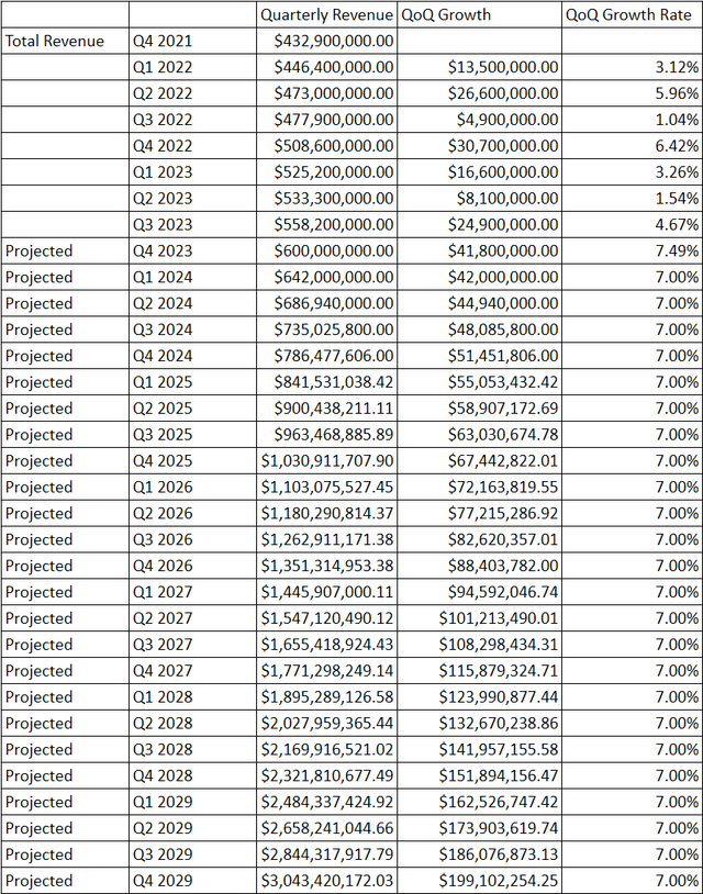 Possible Revenue Projection