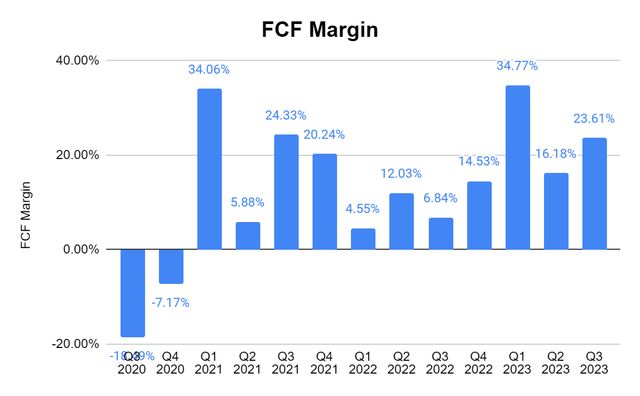 FCF