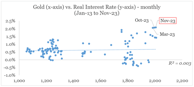 Gold vs. Real Interest Rates