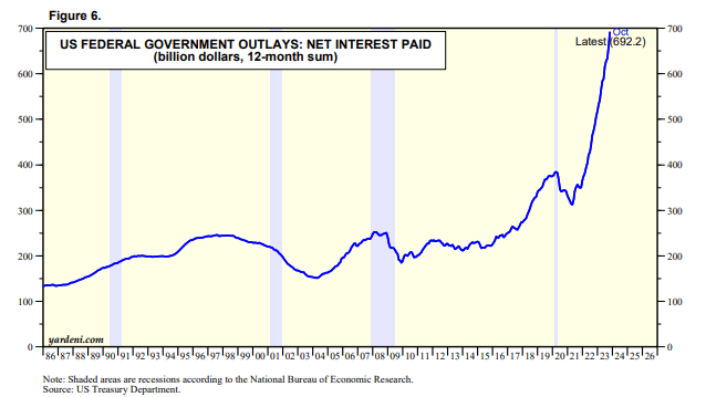 US Federal Government Net Interest Paid